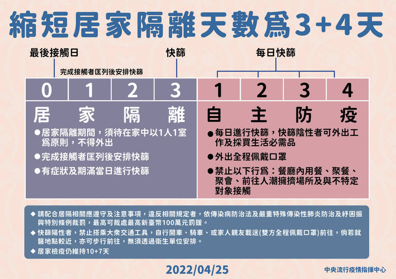 中央流行疫情指揮中心25日公布縮短居家隔離天數至「3＋4天」，26日起實施。（指揮中心提供）