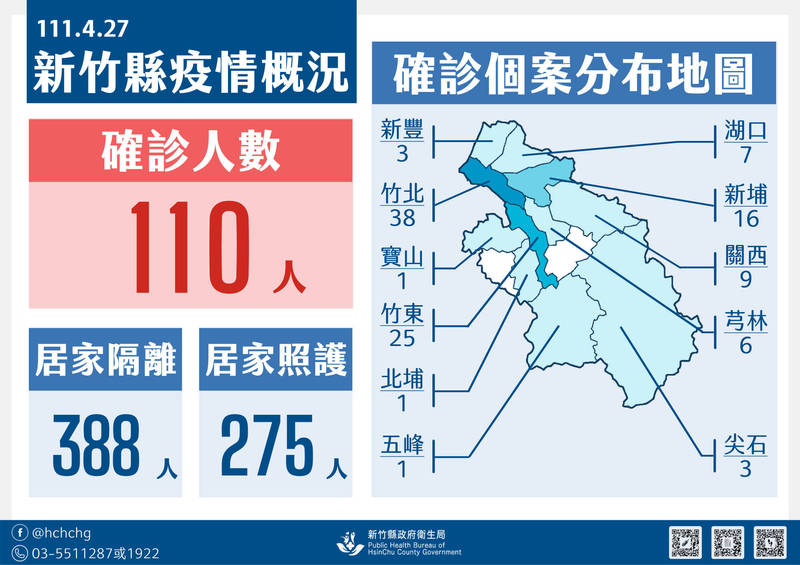 新竹縣今天確本病例破百。（圖由竹縣府提供）