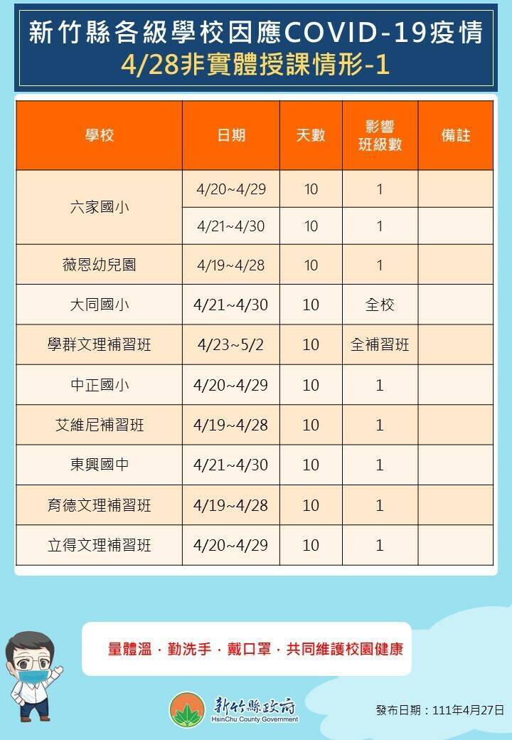 新竹縣今天最新受疫情影響實體上課的學校、幼兒園以及補習班。（竹縣府提供）