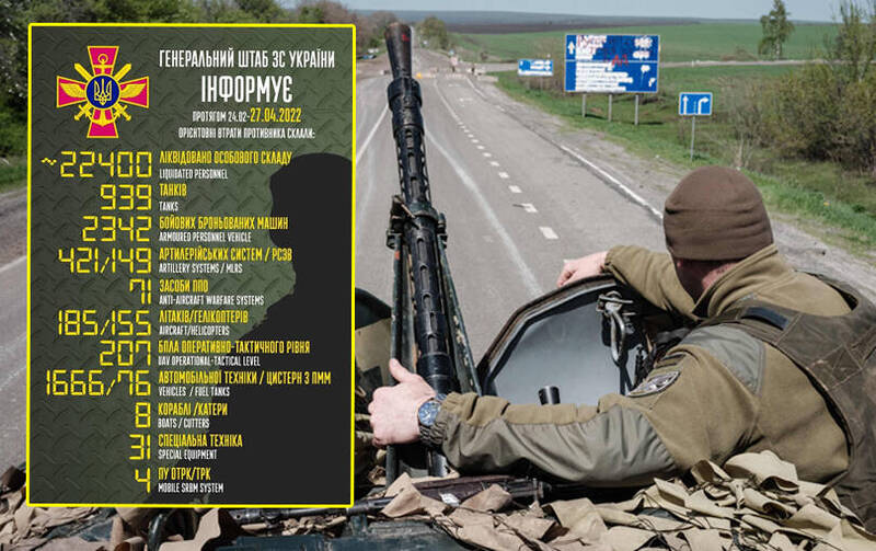 烏克蘭國防部今下午公布最新戰果統計，約2萬2400名俄軍官兵陣亡，並摧毀逾3200輛戰甲車、185架軍機與155架直升機等。（圖取自烏克蘭國防部臉書、法新社；本報合成）