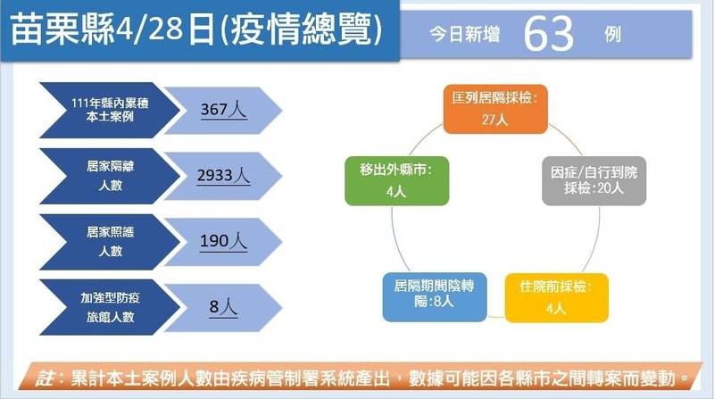 苗栗+63例、13鄉鎮市有確診者，又有嬰幼兒確診。（圖由苗縣府提供）