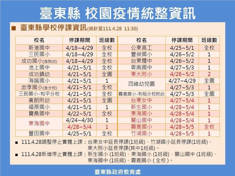 台東縣今日校園疫情表。（記者黃明堂翻攝）