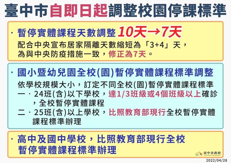 台中市校園停課標準放寬，從10天變7天，25班以上國小及幼兒園比照教育部現行標準，24班以下學校達1/3班級或4個班級以上有確診個案，全校停課7天改採線上教學。（台中市政府提供）