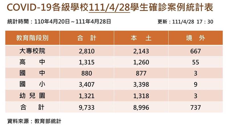 教育部今晚發布學生確診人數最新統計。（教育部提供）