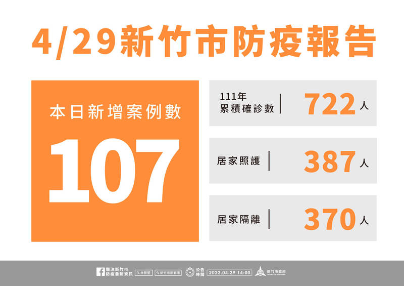 新竹市有2名派出所警員確診居家照護，環境大清消。圖為今日疫情。（新竹市政府提供）