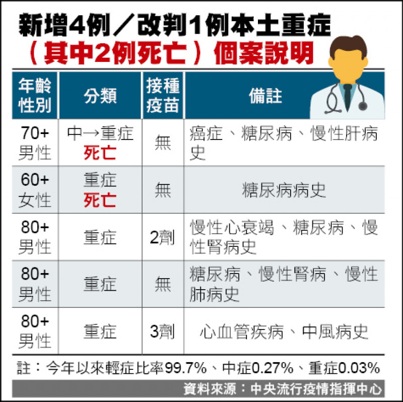 新增4例／改判1例本土重症（其中2例死亡）個案說明