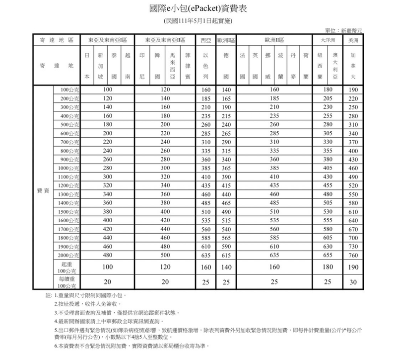 中華郵政5月1日開辦荷蘭國際e小包業務。（圖：中華郵政公司提供）