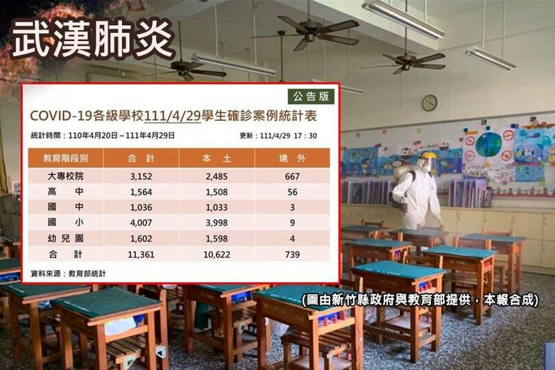 教育部表示，本土學生確診數達1萬622人，全國22縣市有1531校全校停課或部分班級停課。（圖由新竹縣政府與教育部提供，本報合成）