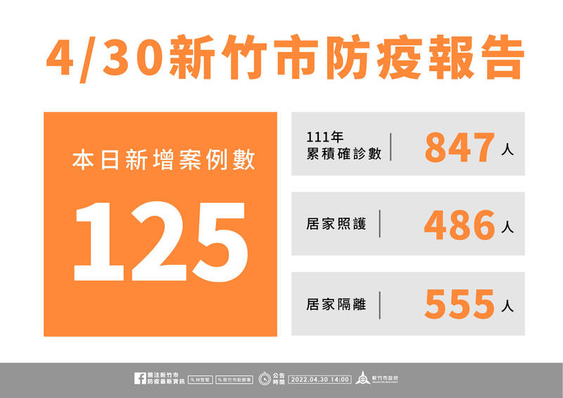 新竹市今新增125例、且新增2例中症個案、70多歲老翁未打疫苗轉中症住院治療。圖為疫情資訊表。（市府提供）