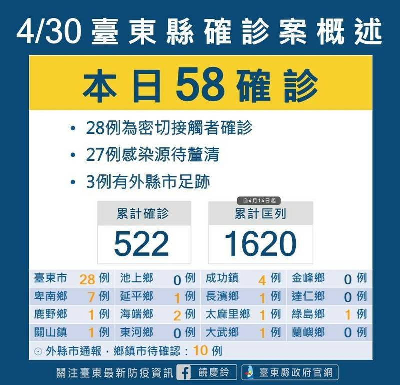 台東今增58例，縣衛生局籲居家隔離嚴格落實3+4， 禁止出外群聚用餐。（台東縣政府提供）