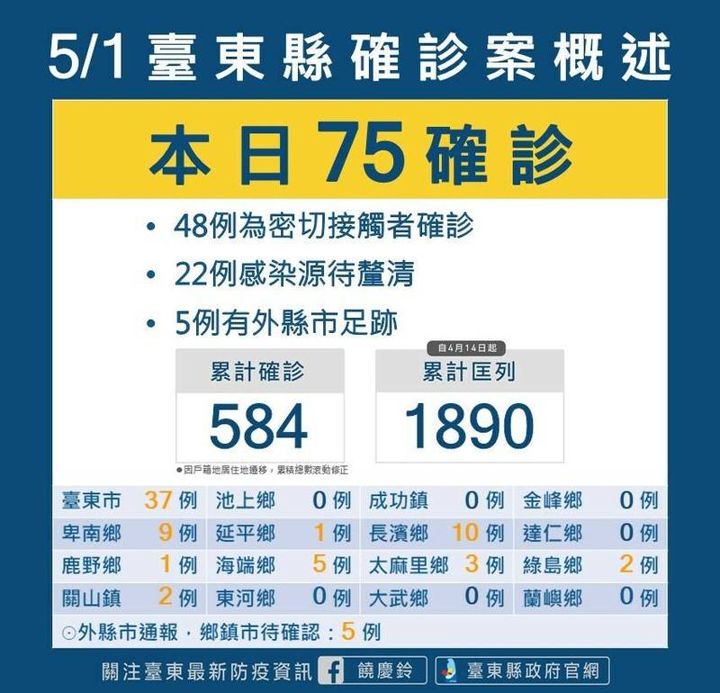 台東今新增75例。（台東縣政府提供）