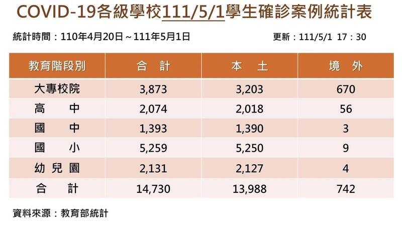 教育部統計，去年4月20日至今（1日），全國學生確診人數已來到1萬4730人，其中本土個案有1萬3988人，境外742人。（教育部提供）