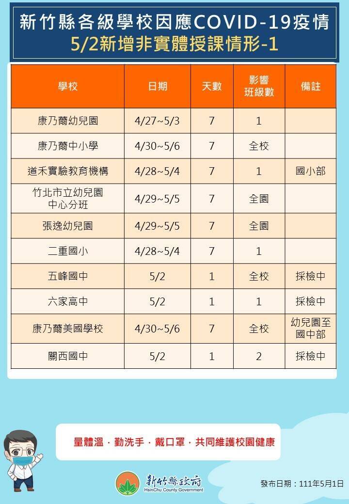 新竹縣政府今（1日）晚發布，5月2日縣內新增多所暫停實體授課的學校。（竹縣府提供）