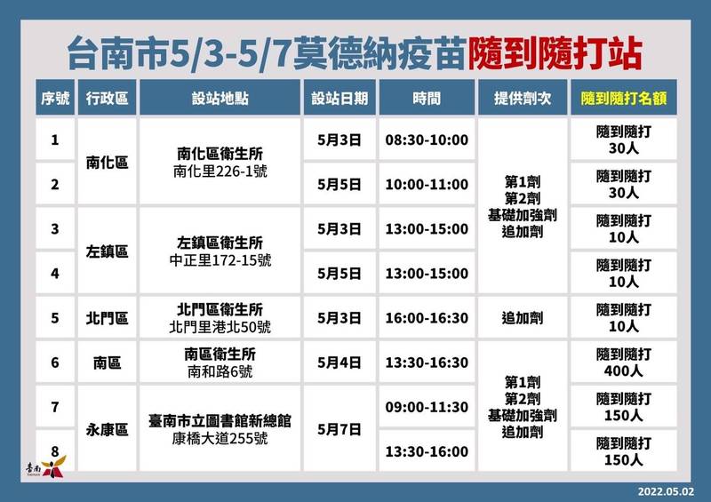 南市於5月3日至7日在永康區等5行政區，增設共8場次的莫德納疫苗接種站，提供民眾免預約隨到隨打。（南市府提供）