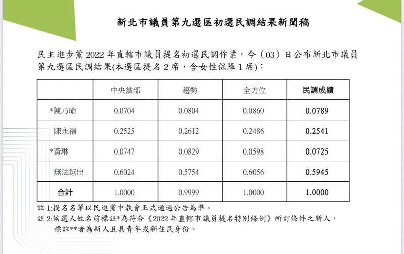 民進黨新北市黨部今天公布新北市議員第9選區初選民調結果，「無法選出」的回答過半。（民進黨新北市黨部提供）