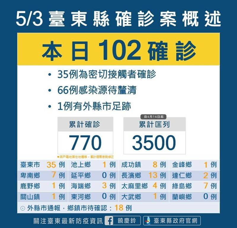 台東今天有102例確診。（記者黃明堂翻攝）