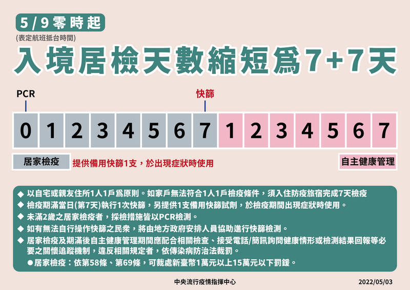 邊境鬆綁！ 入境居家檢疫縮短至7天5/9零時起上路- 生活- 自由時報電子報