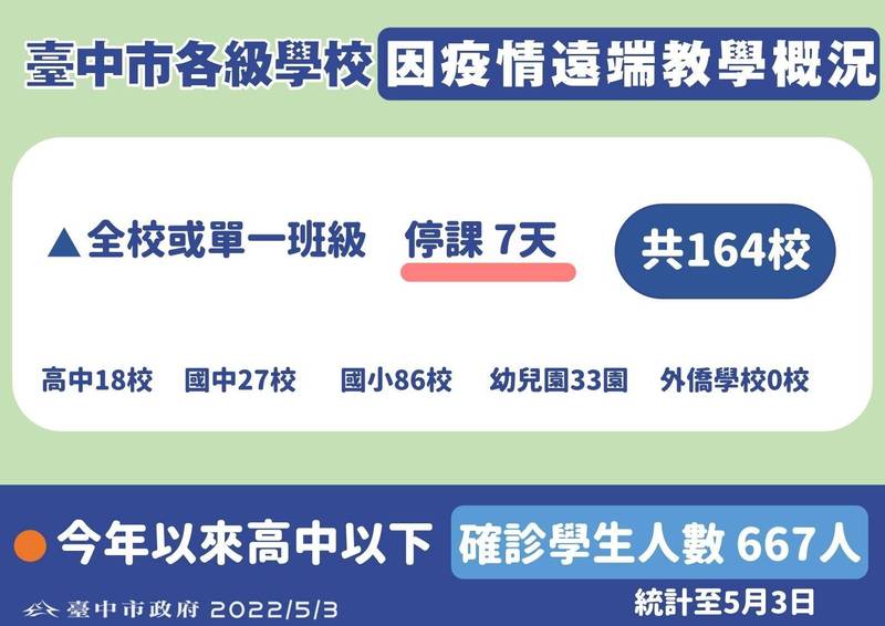 台中因疫停課數達164校，以國小以下停課數最多。（圖：市府提供）