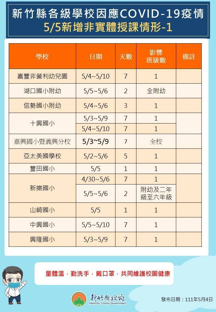 今晚最新出爐、新竹縣受疫情影響實體授課的學校一覽。（竹縣府提供）