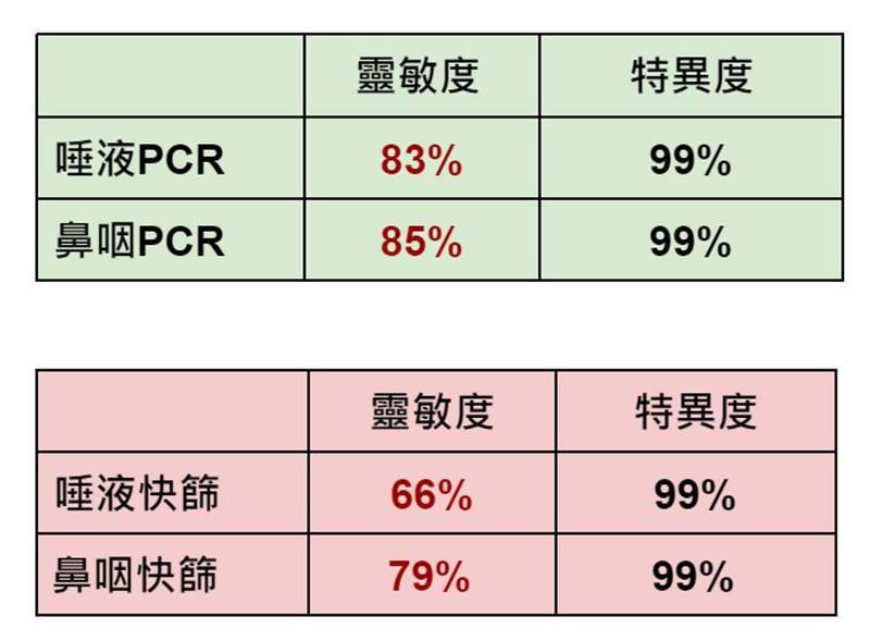 唾液快篩比較好 專家 靈敏度僅66 唾液pcr更準確 Omicron來襲防疫總動員 自由健康網 唾液快篩比較好 專家 靈敏度僅66 唾液pcr更準確 Omicron來襲防疫總動員 自由健康網