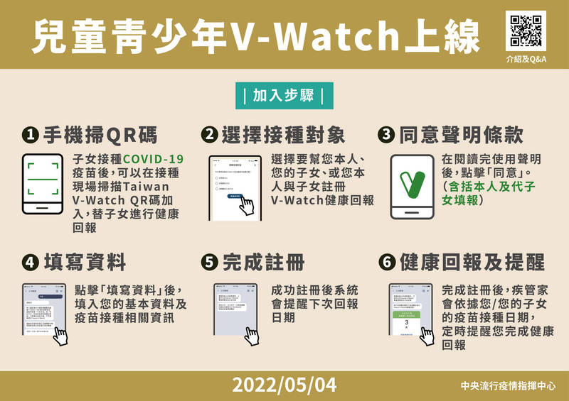 中央流行疫情指揮中心發言人莊人祥今（4日）表示，「Taiwan V-Watch」自5月3日起將小於18歲的兒童及青少年納入追蹤監測對象。（指揮中心提供）
