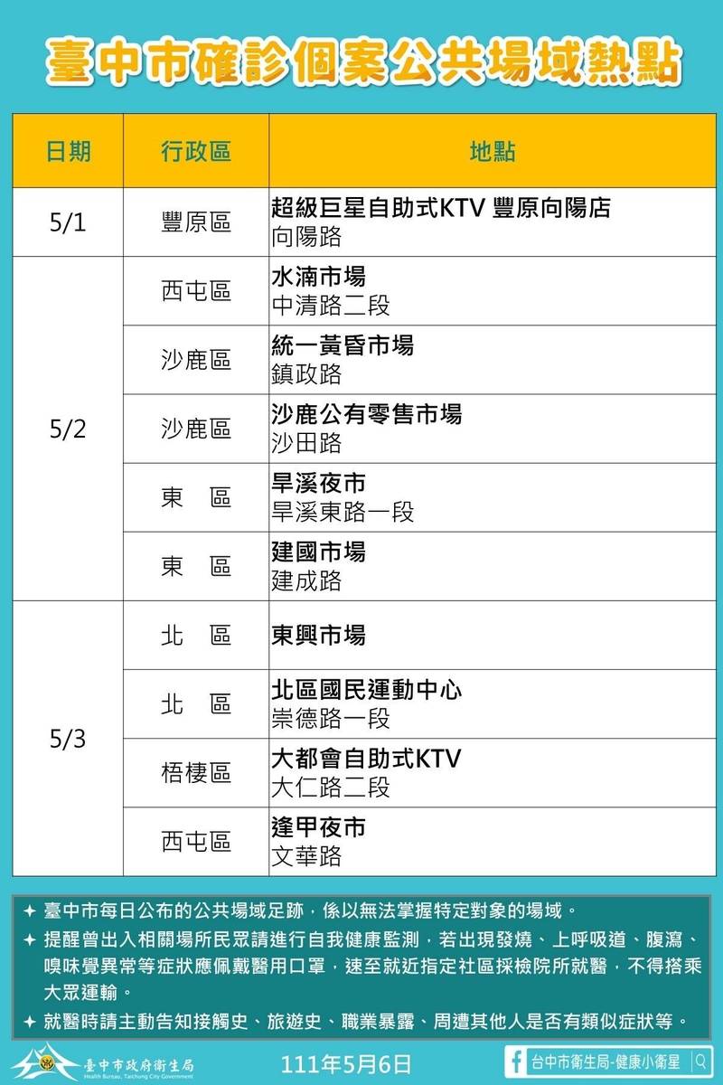 台中市衛生局公布10處熱點足跡，其中有5處是市場，包括建國、水湳市場。（台中市政府提供）