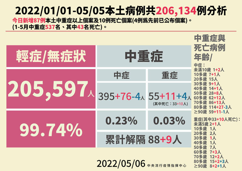 今天單日新增87例武漢肺炎中重症病例、10人死亡。一名年約30多歲男子被人發現在家中昏迷，送醫急救後無效，經採檢後確認感染武漢肺炎病毒，雖被列入死亡案例、但死因暫未定案。（指揮中心提供）