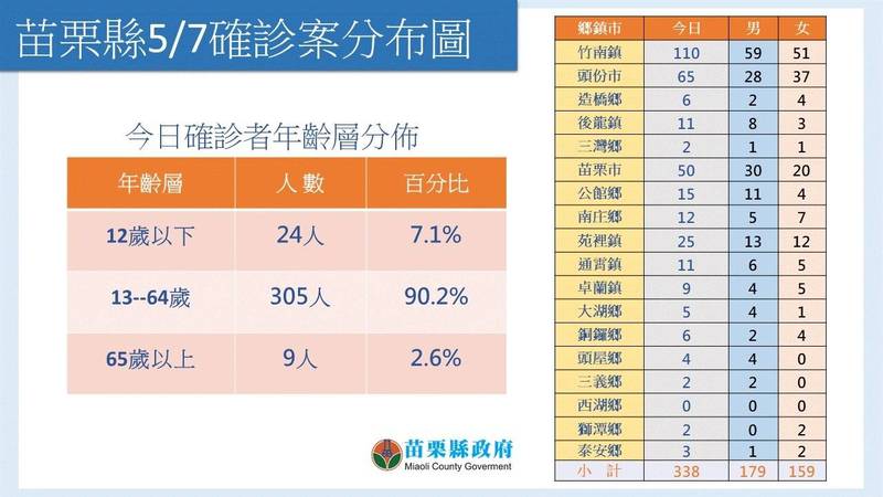 苗栗縣今天新增確診338人，其中男性179人、女性159 人，年齡分布從未滿1歲到83歲，分布於17鄉鎮市，其中竹南鎮110例最多、頭份市65例次之、苗栗市50例再次之。（圖由縣府提供）