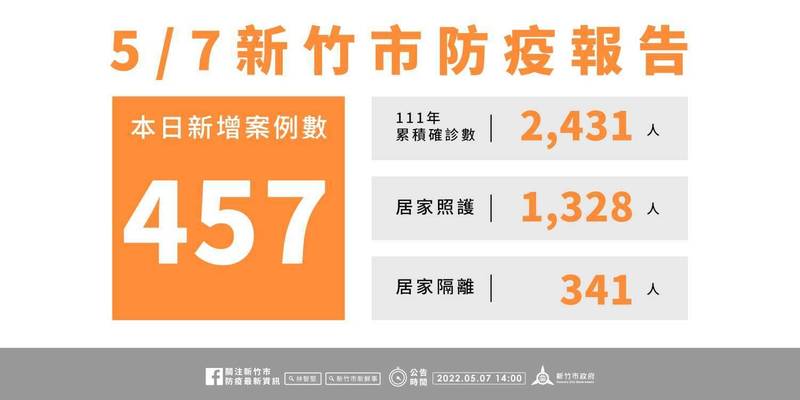 新竹市今天新增457例、仍有341人居隔，且爆增37校停班課。（市府提供）