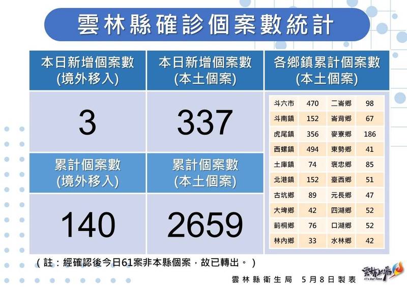 雲林縣今天新增337例本土個案，其中虎尾有57人居第一。（記者詹士弘翻攝）