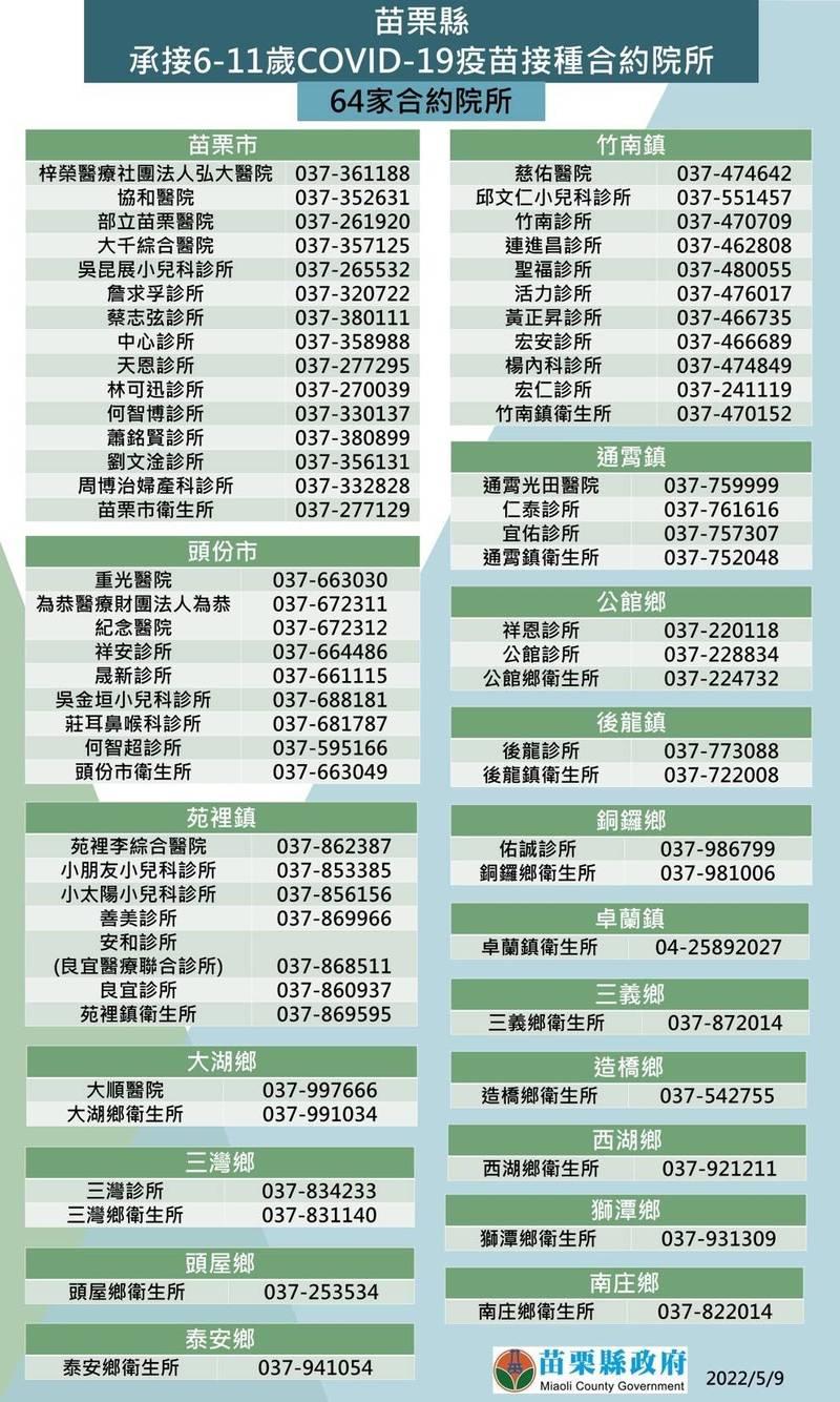 苗縣+340，17鄉鎮市有人確診，竹南、頭份、苗栗市最多。（苗縣府提供）