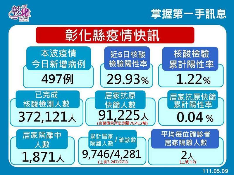 彰化縣今本土確診個案新增497例，比昨天減少。（縣府提供）