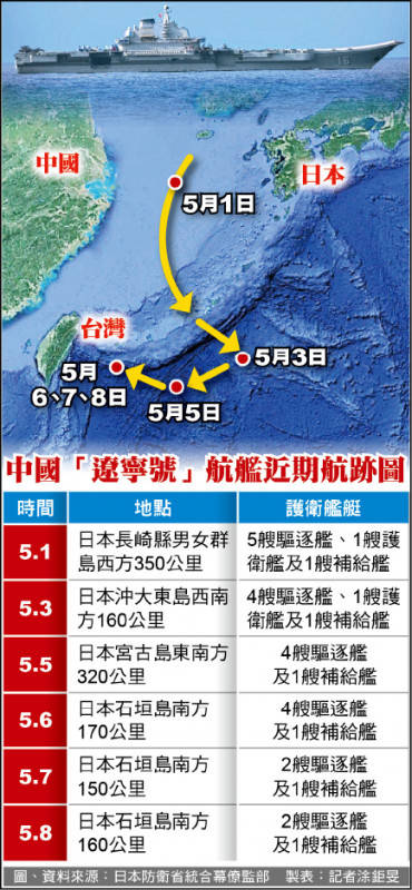 中國遼寧號西太平洋演訓國防部 均掌握應處 政治 自由時報電子報