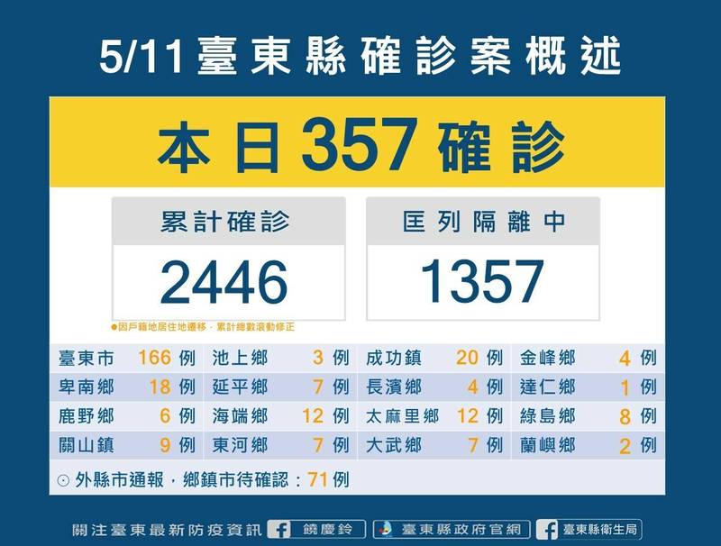 台東縣今天新增357例確診。（台東縣政府提供）