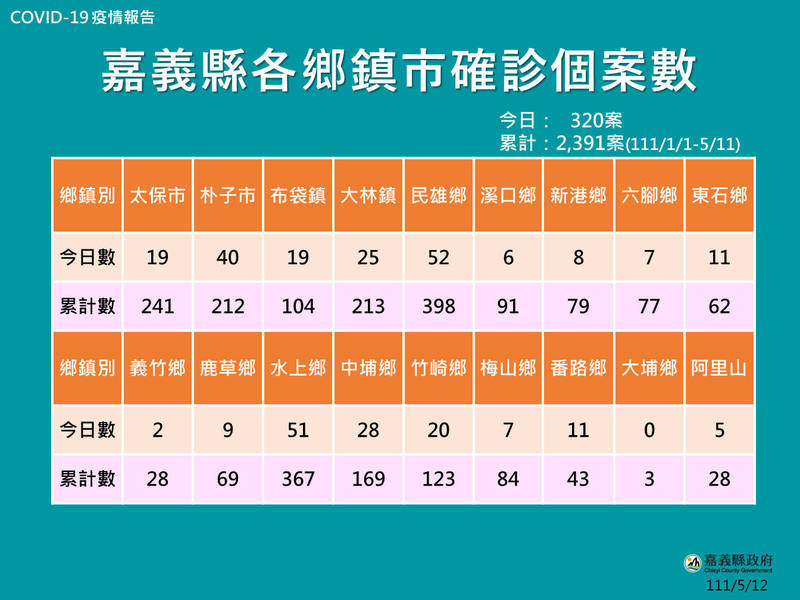 嘉義縣今天新增320人確診。（嘉義縣政府提供）