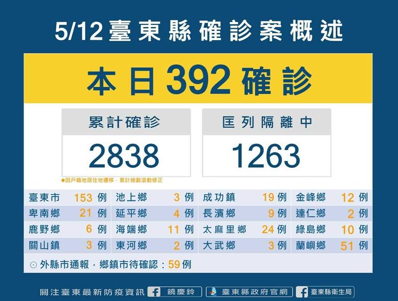 台東縣今天新增392例確診。（台東縣政府提供）