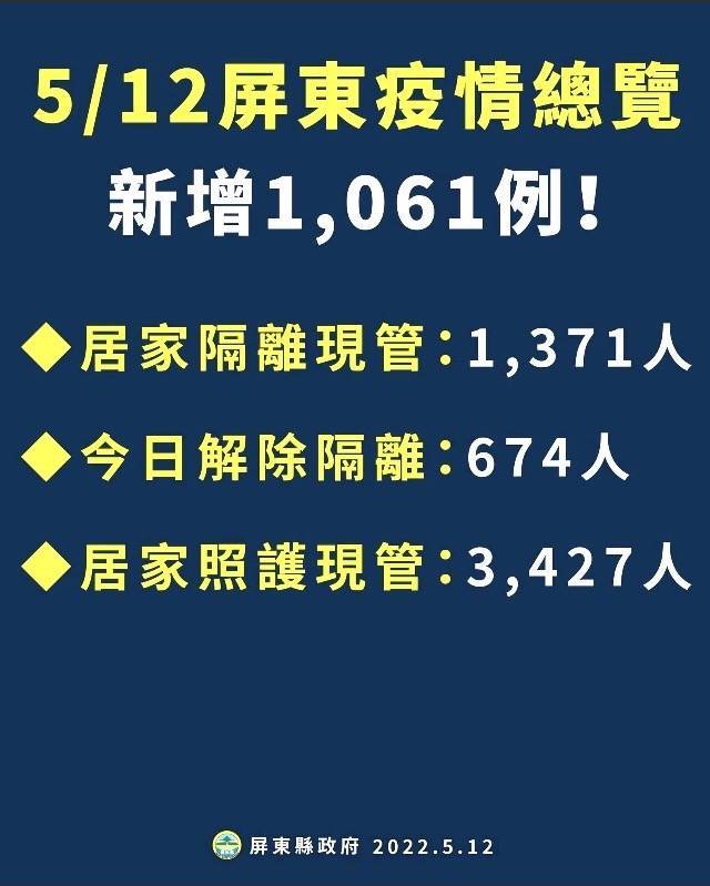 屏東縣5月11日、12日連續兩天破千例確診。（屏東縣政府提供）