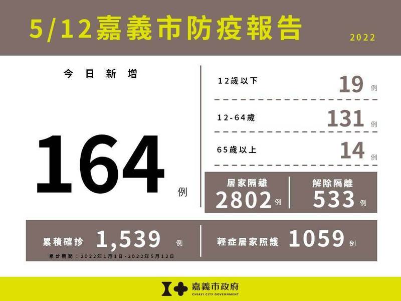 嘉義市今天新增164例確診個案。（嘉義市政府提供）