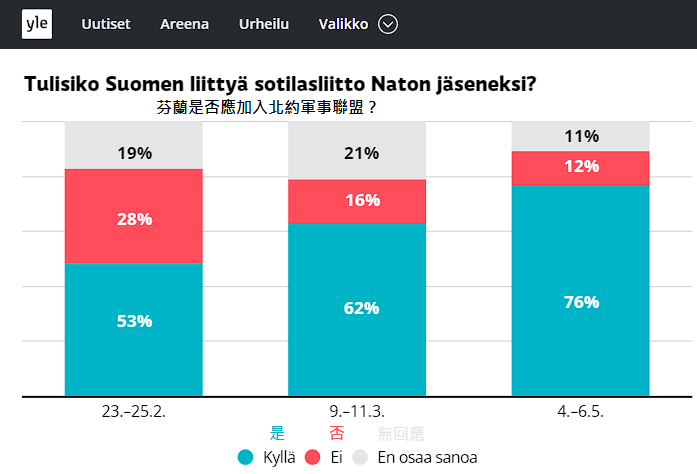 随着俄军犯下战争罪的证据不断传出，布查大屠杀、马立波围城等可怕景象在国际社群媒体间发酵，5月4日至6日，芬兰民众对加入北约的支持度已「曲线飙涨」至达76％。（图撷取自《Yle》网站，本报翻译合成）(photo:LTN)