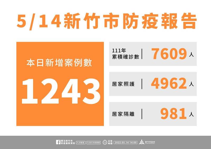 新竹市今爆增1243名確診個案、住院人數也升到79人，籲市民趕緊完整接種三劑疫苗。（市府提供）