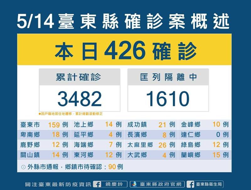 台東縣今天新增426例本土確診，累計3482例。（台東縣政府提供）