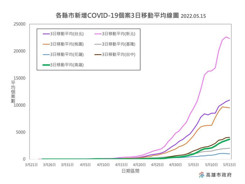 各縣市新增COVID-19個案3日移動平均線圖。（圖由高雄市衛生局提供）