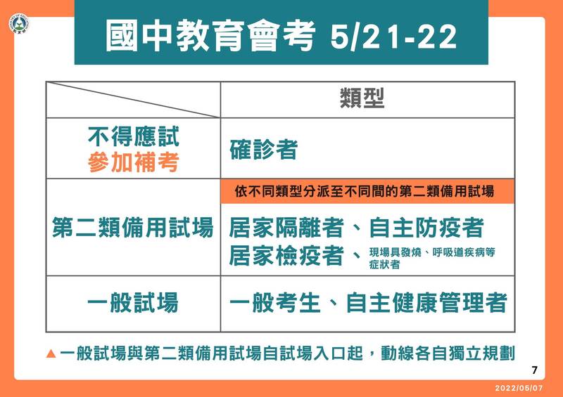 國中教育會考5月21日及22日舉行，確診者不能參加考試。（教育部提供）