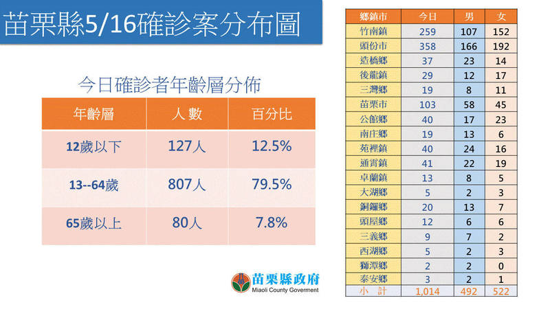 苗縣+1014首度破千，頭份市衝破300例。（苗縣府提供）