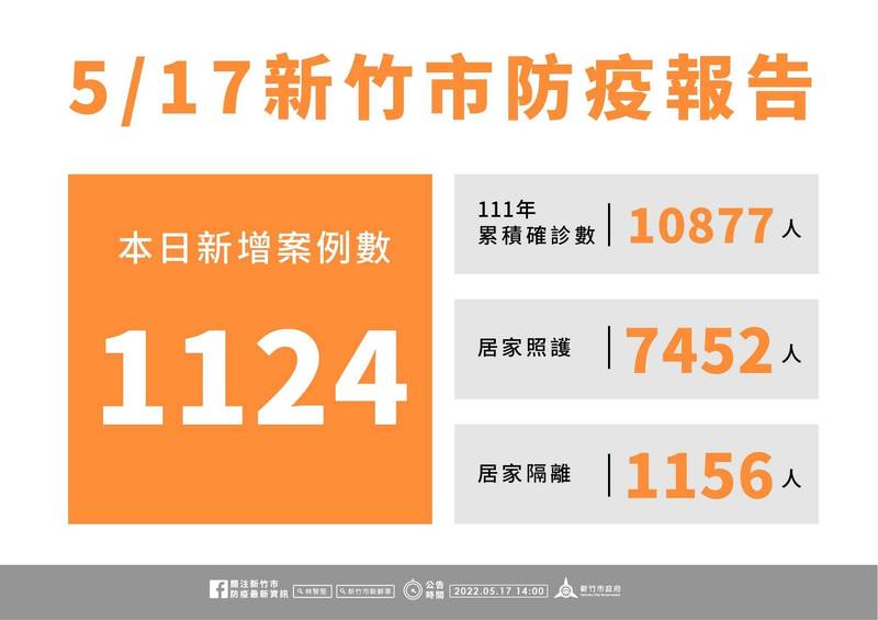 新竹市今天新增1124例、今年累計確診數已破萬例。（市府提供）（記者洪美秀攝）