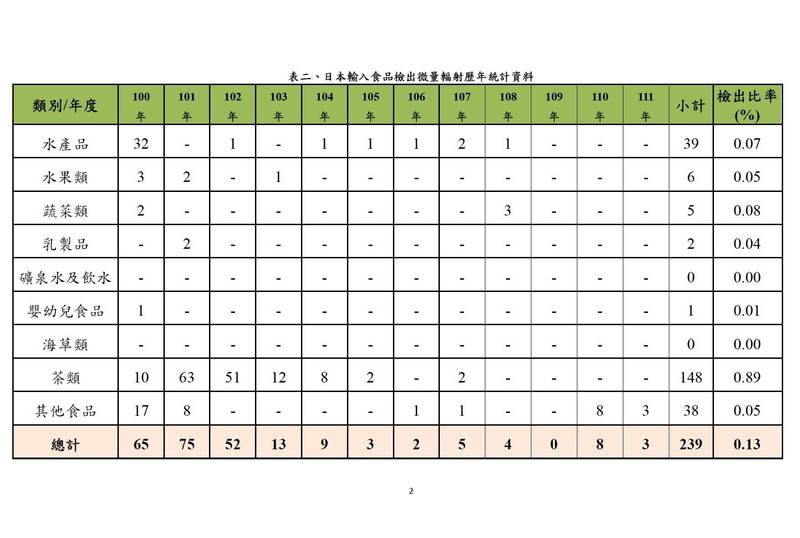 日本輸入食品檢出微量輻射統計。（記者吳亮儀翻攝）