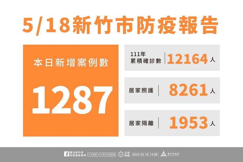 新竹市今新增1287例、65歲以上快篩陽即認定確診、可視訊問診拿藥。（市府提供）（記者洪美秀攝）