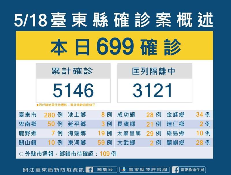 台東今日確診+699。（記者黃明堂翻攝）