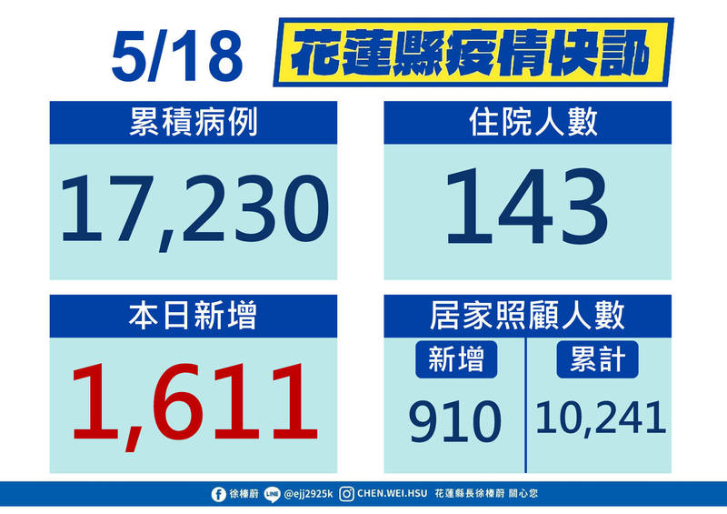 花蓮縣今天增1611例本土確診。（花蓮縣政府提供）