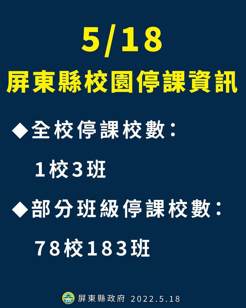 18日屏縣共79校186班停課中。（屏東縣政府提供）